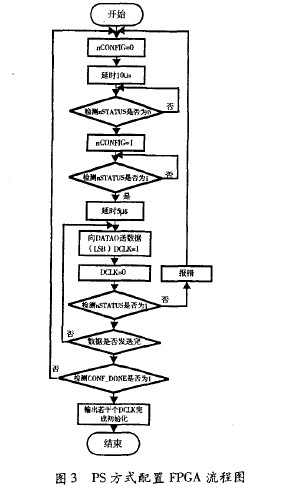 ARM设计的FPGA可重构配置方法的实现及应用,第5张