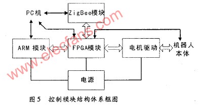 ARM设计的FPGA可重构配置方法的实现及应用,第7张