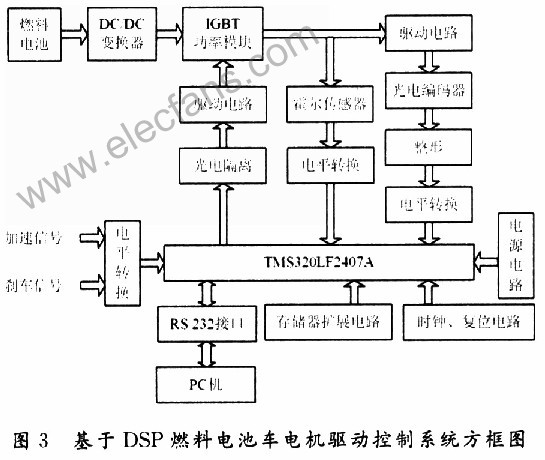 基于DSP控制系统的离散模型参考自适应算法在燃料电池车中的实,第5张