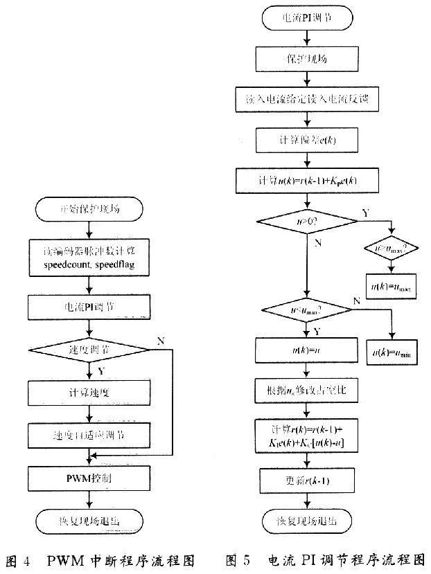 基于DSP控制系统的离散模型参考自适应算法在燃料电池车中的实,第7张