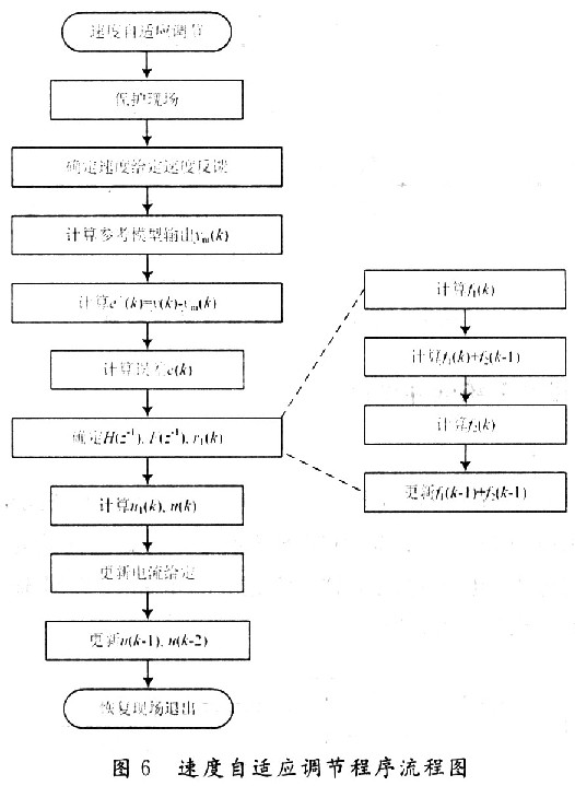 基于DSP控制系统的离散模型参考自适应算法在燃料电池车中的实,第10张
