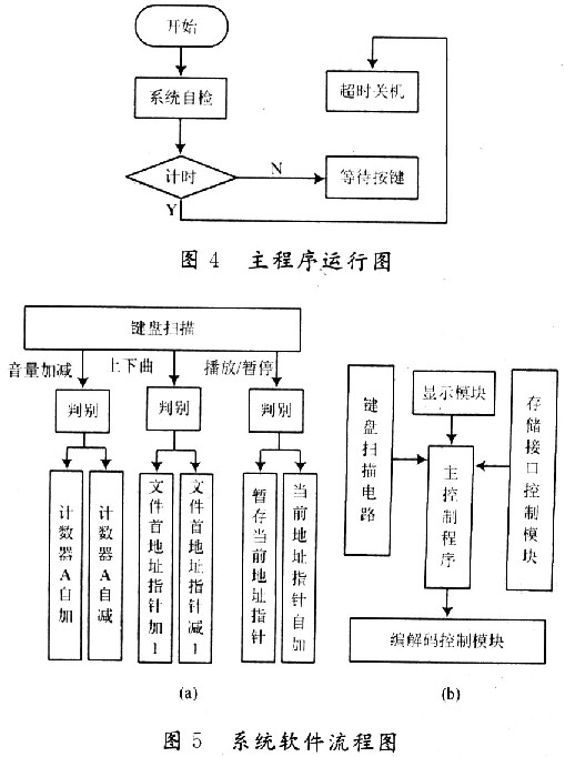 一种单片机智能多接口的全硬件音频系统的解决方案,第5张