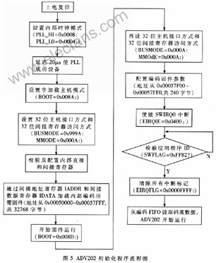 采用DSP芯片ADV202的嵌入式视频压缩系统,第6张