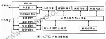 采用DSP芯片ADV202的嵌入式视频压缩系统,第2张