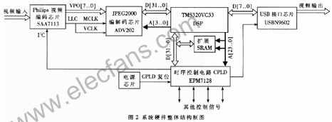 采用DSP芯片ADV202的嵌入式视频压缩系统,第3张