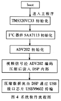 采用DSP芯片ADV202的嵌入式视频压缩系统,第5张