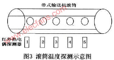 基于DSP芯片TMS320F2812的带式输送机多路温度检测,第4张