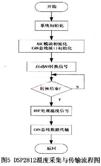 基于DSP芯片TMS320F2812的带式输送机多路温度检测,第6张