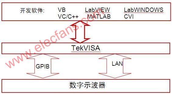 计算机labview对示波器的远程控制技术分析,第3张