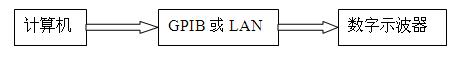 计算机labview对示波器的远程控制技术分析,第2张