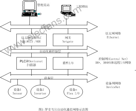 采用DeviceNet 现场总线控制技术的无尘纸生产线网络控,第2张