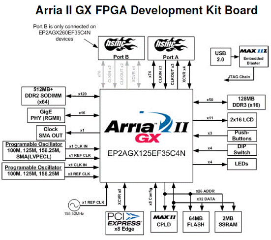 基于Arria II GX FPGA的开发方案,第5张