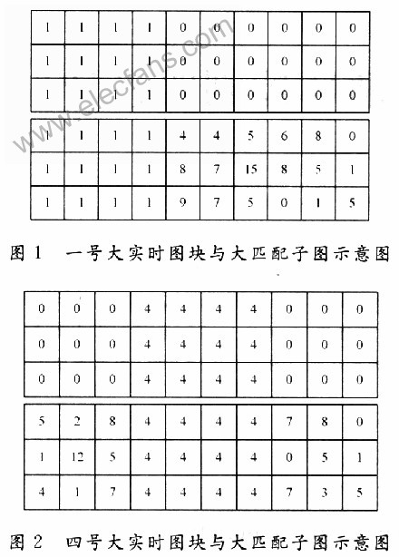 基于ADSP-TS201处理器的归一化互相关快速算法实现,第7张