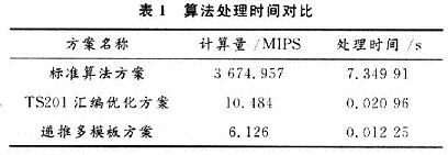 基于ADSP-TS201处理器的归一化互相关快速算法实现,第9张