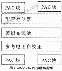 基于ispPAC的滤波器设计,第2张