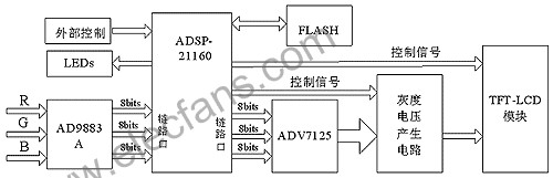 基于ADSP-21160的液晶驱动电路设计及系统软件实现,第2张