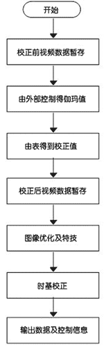 基于ADSP-21160的液晶驱动电路设计及系统软件实现,第8张