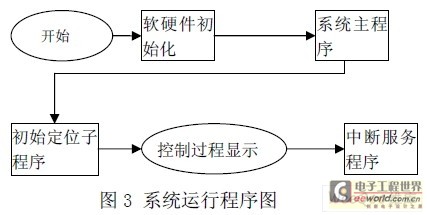 基于TMS320F2812 DSP的交流永磁同步直线电机控制,第6张