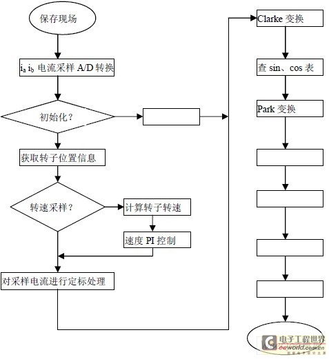 基于TMS320F2812 DSP的交流永磁同步直线电机控制,第7张