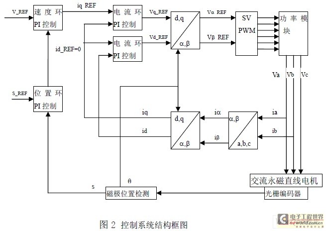 基于TMS320F2812 DSP的交流永磁同步直线电机控制,第3张