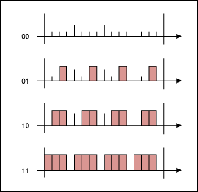 Emulating 16-bit resolution fo,Figure 3. Effect of MSBs for a 2/2 split of a 4-bit emulation.,第4张