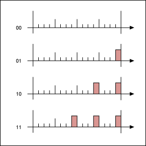 Emulating 16-bit resolution fo,Figure 2. Effect of LSBs for a 2/2 split of a 4-bit emulation.,第3张