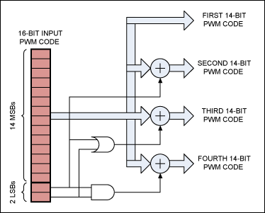 Emulating 16-bit resolution fo,Figure 4. Structure of a 14/2 split 16-bit emulation encoder.,第5张