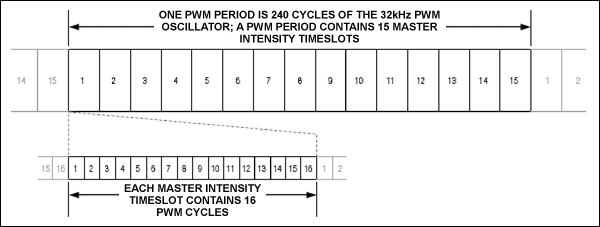 How to apply additional PWM in,Figure 3. Hierarchical master and individual-port PWM intensity control.,第8张