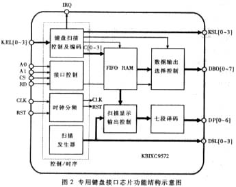 基于CPLD的专用键盘接口芯片的方案设计,第3张