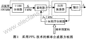 数字化可编程频率合成器DDS9850介绍,第2张