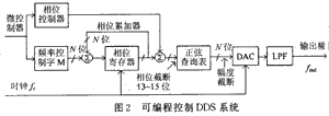 数字化可编程频率合成器DDS9850介绍,第3张