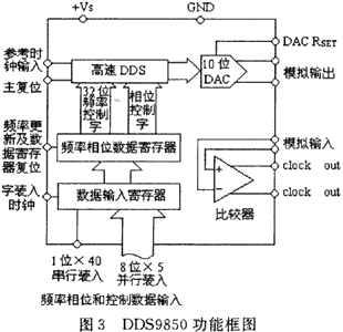 数字化可编程频率合成器DDS9850介绍,第4张