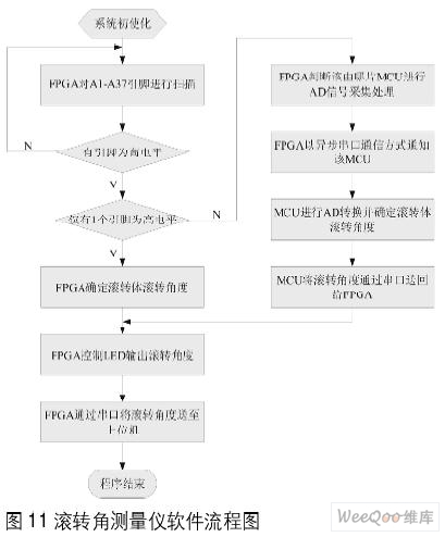 采用FPGAMCU技术的光电式滚转角测量仪的解决方案,第10张