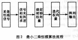 基于DSP和FPGA的卫星测控多波束系统设计,第3张