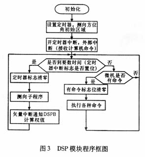 基于DSP和FPGA的卫星测控多波束系统设计,第4张