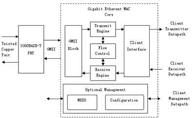 Xilinx FPGA设计的千兆以太网及E1信号的光纤传输方,第5张