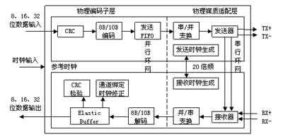 Xilinx FPGA设计的千兆以太网及E1信号的光纤传输方,第7张