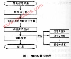 基于DSP和FPGA的卫星测控多波束系统设计,第2张