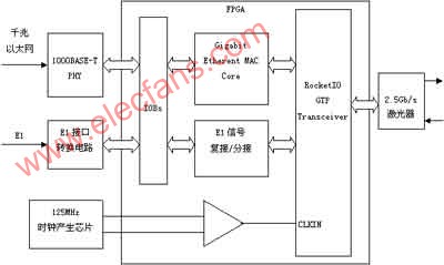 Xilinx FPGA设计的千兆以太网及E1信号的光纤传输方,第2张