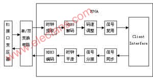 Xilinx FPGA设计的千兆以太网及E1信号的光纤传输方,第3张