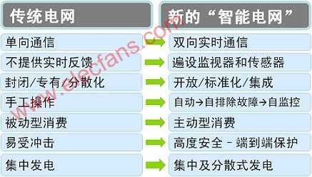 选用合适的PLC调制解调器在智能电表中的重要性,第2张