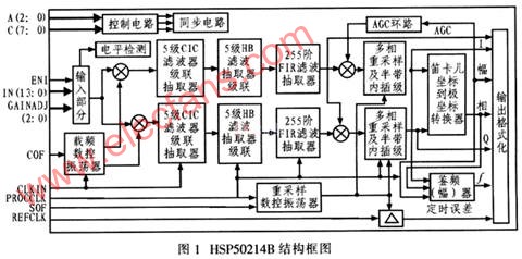 HSP50214B数字下变频器在数字接收机中的应用,第2张