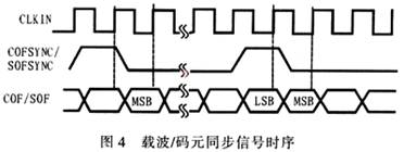 HSP50214B数字下变频器在数字接收机中的应用,第5张