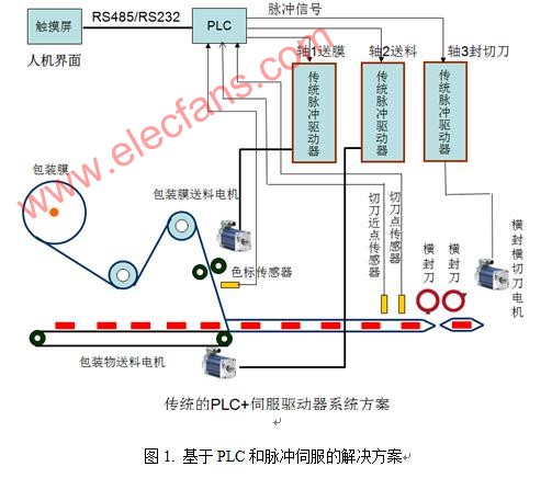 基于PLC和脉冲伺服在枕式包装机上的应用,第2张