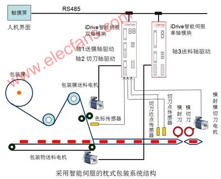 基于PLC和脉冲伺服在枕式包装机上的应用,第3张