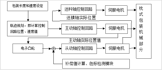 基于PLC和脉冲伺服在枕式包装机上的应用,第4张