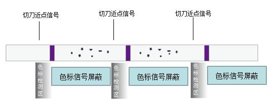 基于PLC和脉冲伺服在枕式包装机上的应用,第11张