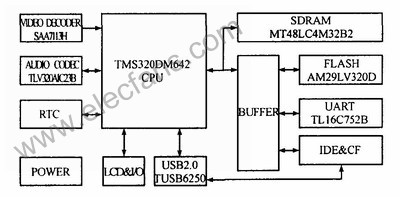 基于DSP芯片TMS320DM642的嵌入式无线视频监控系统,第2张
