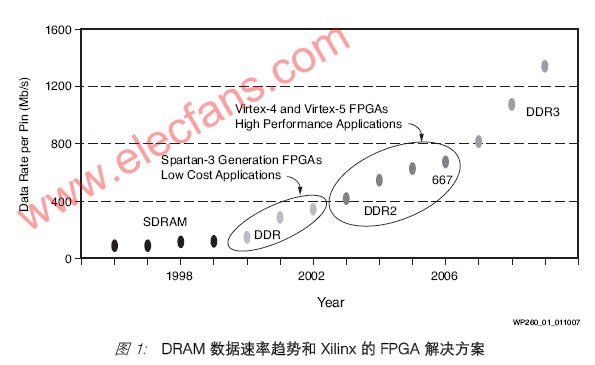基于Xilinx 和FPGA的DDR2 SDRAM存储器接口,第2张
