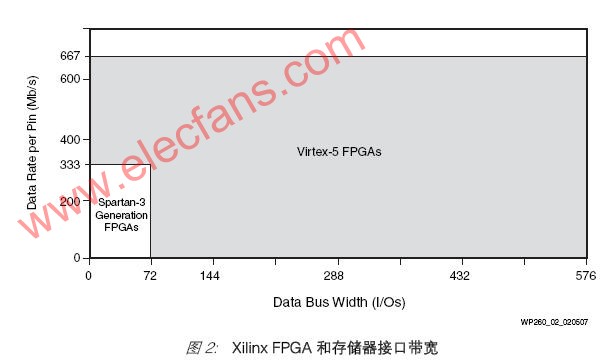 基于Xilinx 和FPGA的DDR2 SDRAM存储器接口,第3张